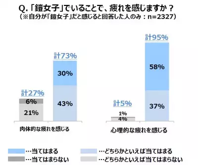 20〜30代女子の半数が自覚！心に鎧をまとって頑張る「鎧(よろい)女子」とは