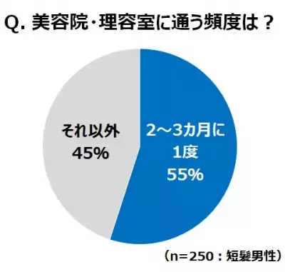 短髪男性が美容院にかける一生分のコストは90万円に!?約9割が「セルフカット」に自信ナシ