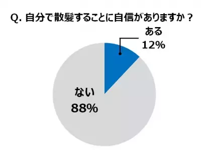 短髪男性が美容院にかける一生分のコストは90万円に!?約9割が「セルフカット」に自信ナシ