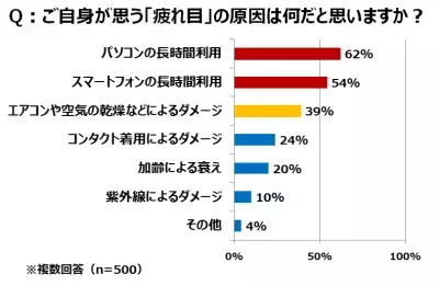 その目薬選び、間違っているかも!? 「目の疲れ」の原因と正しい対策とは