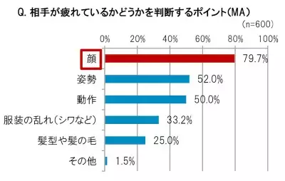疲れて見られる人の5割がビジネスシーンで損!?メンズスキンケアの重要性が明らかに