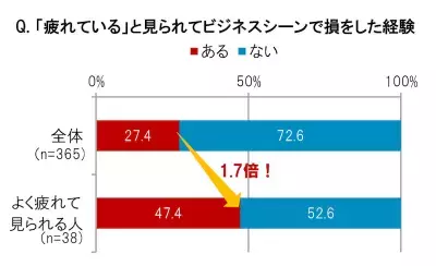 疲れて見られる人の5割がビジネスシーンで損!?メンズスキンケアの重要性が明らかに