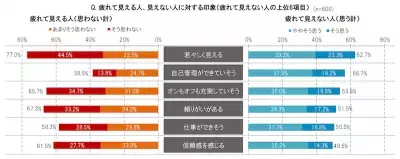 疲れて見られる人の5割がビジネスシーンで損!?メンズスキンケアの重要性が明らかに