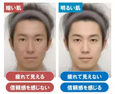 疲れて見られる人の5割がビジネスシーンで損!?メンズスキンケアの重要性が明らかに