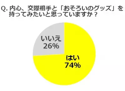カップルで「おそろいのグッズ」は恥ずかしい!?「スマホケースならOK」が7割以上！