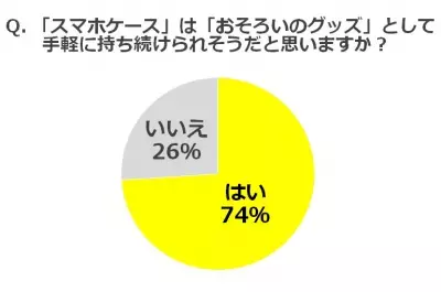 カップルで「おそろいのグッズ」は恥ずかしい!?「スマホケースならOK」が7割以上！