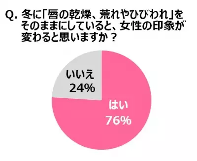疲れてそう、幸薄そうだと思う…「荒れた唇」に多くの男性がネガティブな印象を持つことが明らかに