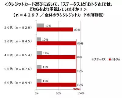 カード利用実態47都道府県ランキング！クレジットカードに「おトクさ」を重視する県は？