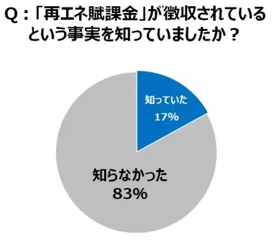 年間約1万円電気料金に上乗せ…「再エネ賦課金」知っている人はたったの1割台！