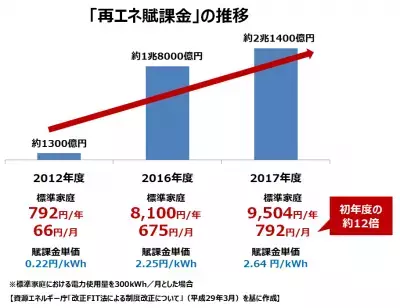 年間約1万円電気料金に上乗せ…「再エネ賦課金」知っている人はたったの1割台！
