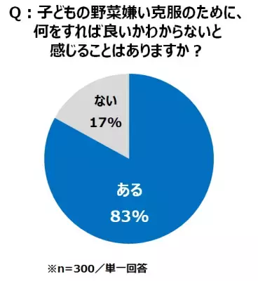 子どもが残す給食1位は野菜メニュー！対策のカギは家庭での「ベジトレ」