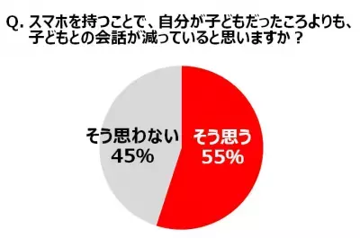 84%が「子どもといてもスマホを見てしまう」と回答。親子の会話時間を増やすポイントとは