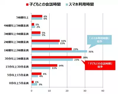 84%が「子どもといてもスマホを見てしまう」と回答。親子の会話時間を増やすポイントとは