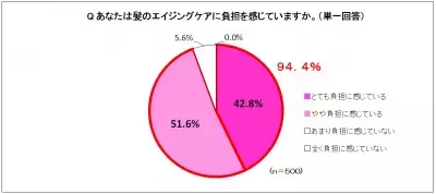 手間ひまがかかる髪のエイジングケア…約8割がウィッグを候補に検討