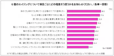 手間ひまがかかる髪のエイジングケア…約8割がウィッグを候補に検討