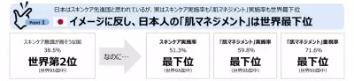 イメージに反して日本は最下位！世界9カ国ビジネスマンのスキンケア実態