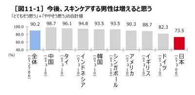 イメージに反して日本は最下位！世界9カ国ビジネスマンのスキンケア実態