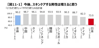 イメージに反して日本は最下位！世界9カ国ビジネスマンのスキンケア実態