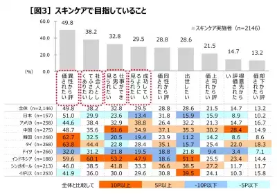 イメージに反して日本は最下位！世界9カ国ビジネスマンのスキンケア実態