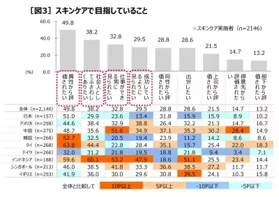 イメージに反して日本は最下位！世界9カ国ビジネスマンのスキンケア実態