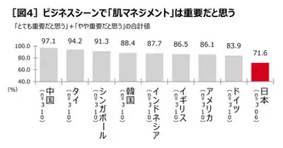 肌マネジメントは海外の常識！資生堂「uno」が企業向け男性スキンケアセミナー第3弾を開催