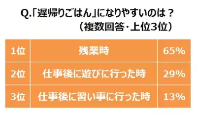 帰宅の遅い働き女子を調査！夜遅い夕食「遅帰りごはん」は片付けもイヤ!?