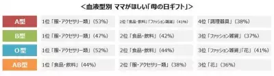 AB型は「服」より「食べ物」!?血液型別ママたちがほしい「母の日ギフト」ランキング