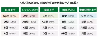 AB型は「服」より「食べ物」!?血液型別ママたちがほしい「母の日ギフト」ランキング