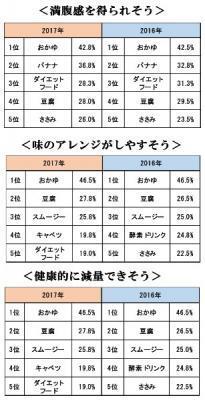 ダイエットで”満腹感を得られそう”第1位は「おかゆ」…ちょい足しにおすすめの食材は？