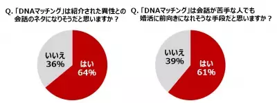 相性は会話よりDNAで決まる!?遺伝的適合性が高い相手を探せる婚活サービス「DNAマッチング」