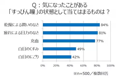 女性の「すっぴん瞳」に危険信号!?アイケアをしている人はたったの2割台