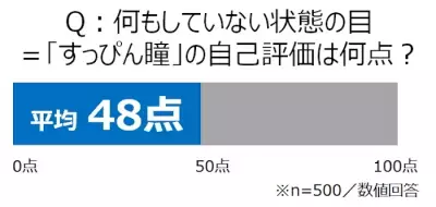 女性の「すっぴん瞳」に危険信号!?アイケアをしている人はたったの2割台