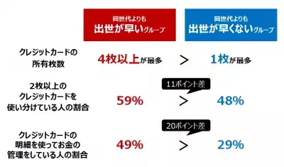 クレジットカードを賢く活用する人ほど出世する・異性にモテることが明らかに！