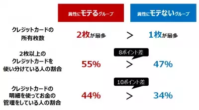 クレジットカードを賢く活用する人ほど出世する・異性にモテることが明らかに！