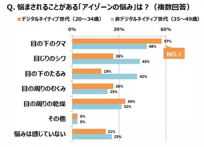 デジタルネイティブ世代女性ならではの悩み…約6割が「目の下のクマ」を自覚