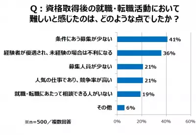 【実態調査】資格を取得しても仕事がない！「資格難民」が急増中