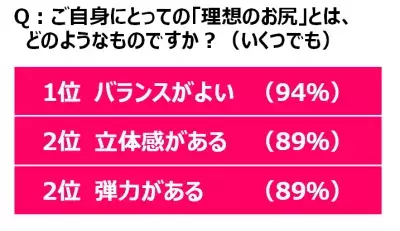 お尻の自己評価はわずか35.5点…理想のお尻＝“黄金ヒップ”3条件とは