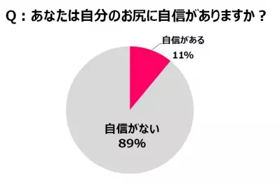 お尻の自己評価はわずか35.5点…理想のお尻＝“黄金ヒップ”3条件とは
