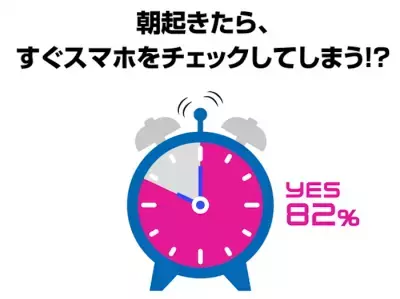 現代人の「スマートフォンとの付き合い方」を調査。働く男女の6割超が「スマホロイド」状態に！