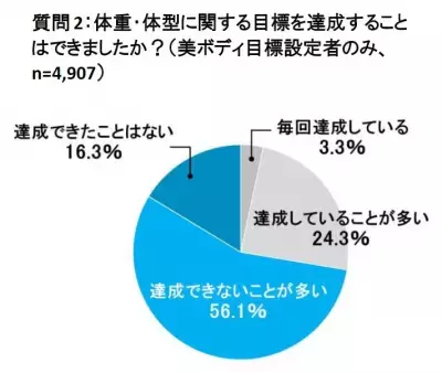 年初に誓った美ボディ目標、挫折率は7割超！「ジャドマ通販女子大調査2018」レポート発表