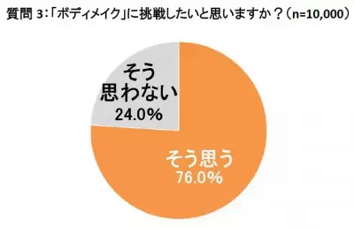 年初に誓った美ボディ目標、挫折率は7割超！「ジャドマ通販女子大調査2018」レポート発表