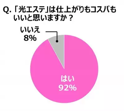 ムダ毛ケア、9割超が「仕上がり」と「コスパ」にジレンマ！