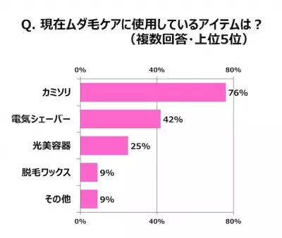 ムダ毛ケア、9割超が「仕上がり」と「コスパ」にジレンマ！