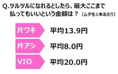 ムダ毛ケア、9割超が「仕上がり」と「コスパ」にジレンマ！