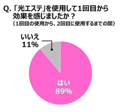 ムダ毛ケア、9割超が「仕上がり」と「コスパ」にジレンマ！