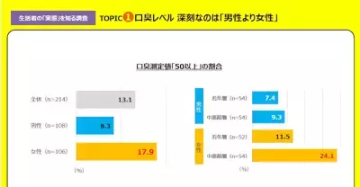 男性より女性がニオってる!? 口臭の現状と課題がわかる『口臭白書2019』発表！
