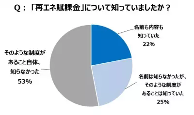 燃料費下落の影で上昇し続ける「再エネ賦課金」。2019年度の負担額は年間約1万円に