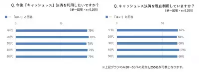 利用者の9割がオススメ！「外食費のキャッシュレス決済化」