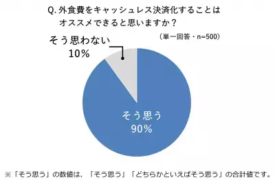 利用者の9割がオススメ！「外食費のキャッシュレス決済化」