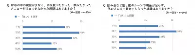 利用者の9割がオススメ！「外食費のキャッシュレス決済化」